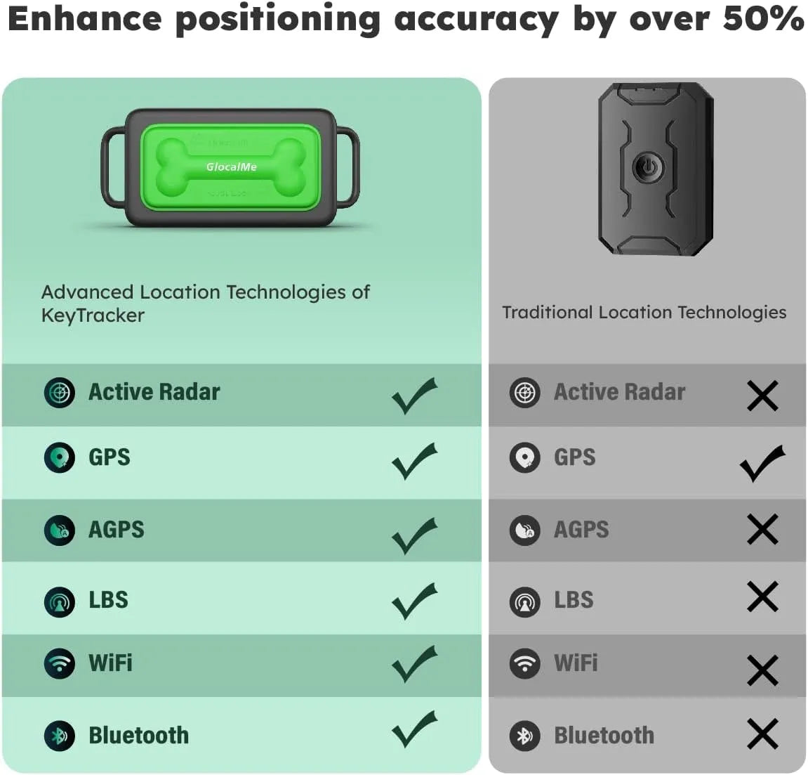 GlocalMe Unlimited Range Pet Tracker Compared with traditional styles